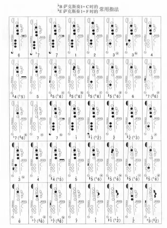 各調常用指法表（2）